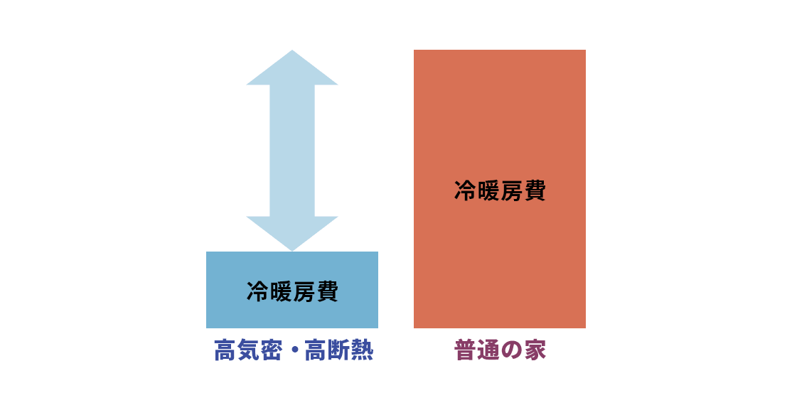 冷暖房費の比較グラフ