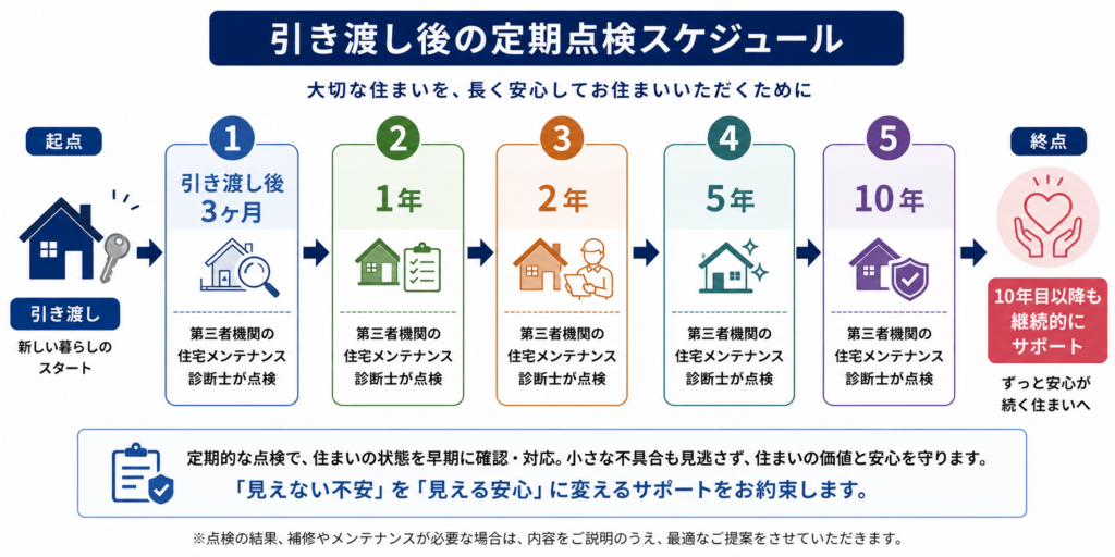 定期点検のスケジュール